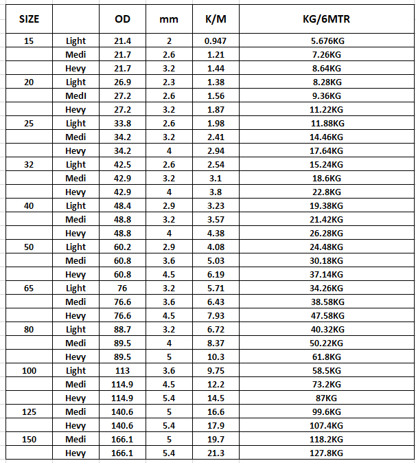 this is an ms round pipe weight chart