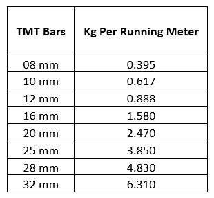 tmt bar weight chart