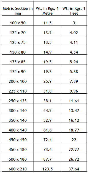 ms beam size chart